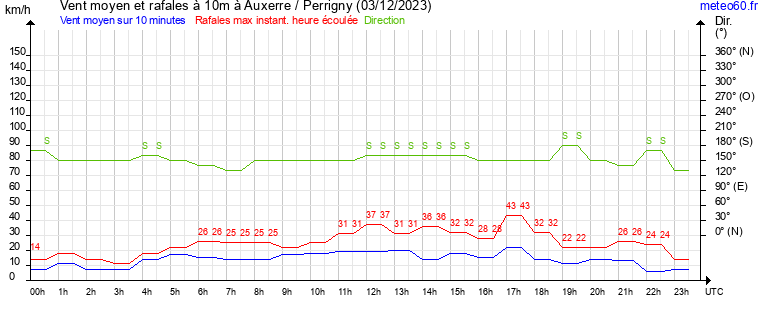 vent moyen et rafales