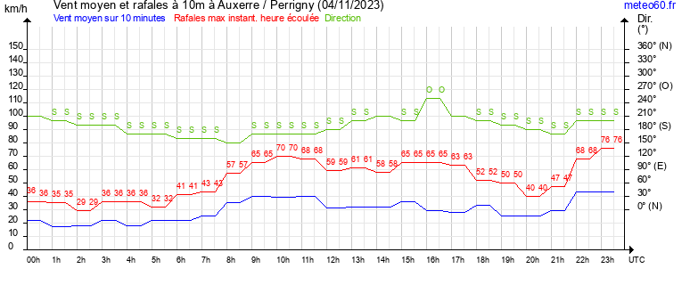 vent moyen et rafales