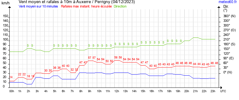 vent moyen et rafales