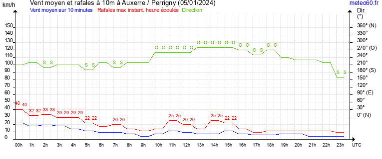 vent moyen et rafales