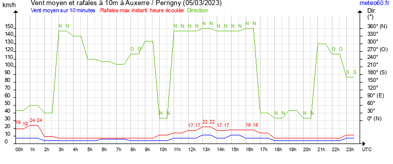 vent moyen et rafales