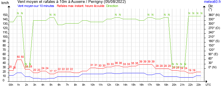 vent moyen et rafales