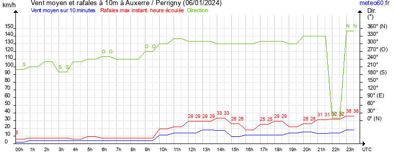 vent moyen et rafales