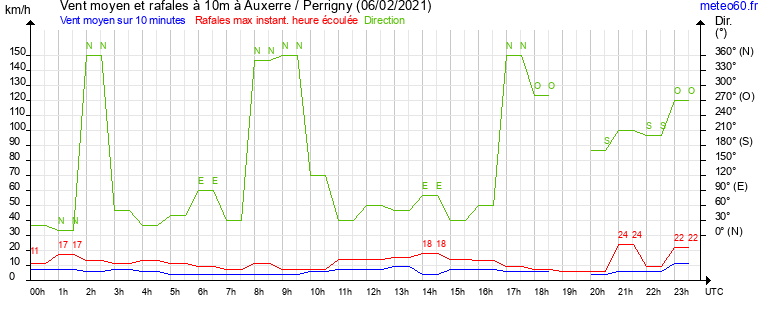 vent moyen et rafales