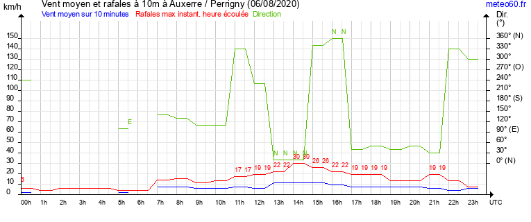 vent moyen et rafales