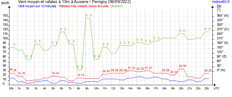 vent moyen et rafales