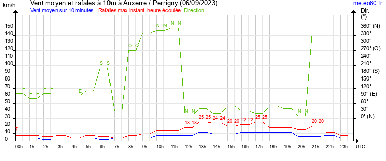 vent moyen et rafales