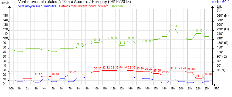 vent moyen et rafales