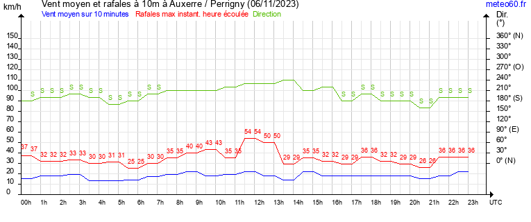 vent moyen et rafales