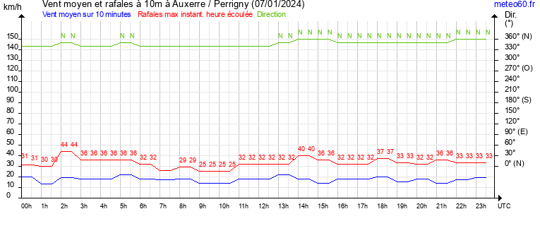 vent moyen et rafales