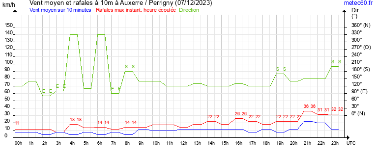 vent moyen et rafales