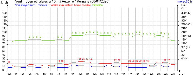 vent moyen et rafales