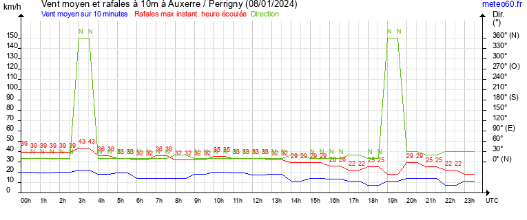 vent moyen et rafales