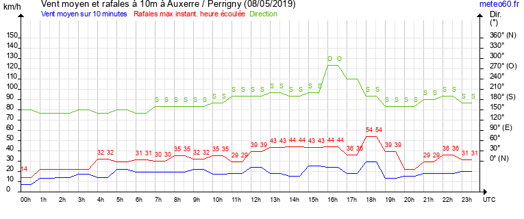 vent moyen et rafales