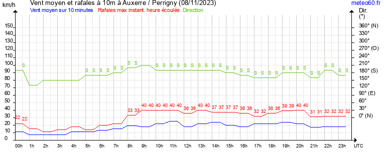 vent moyen et rafales