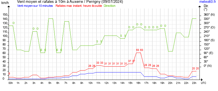 vent moyen et rafales