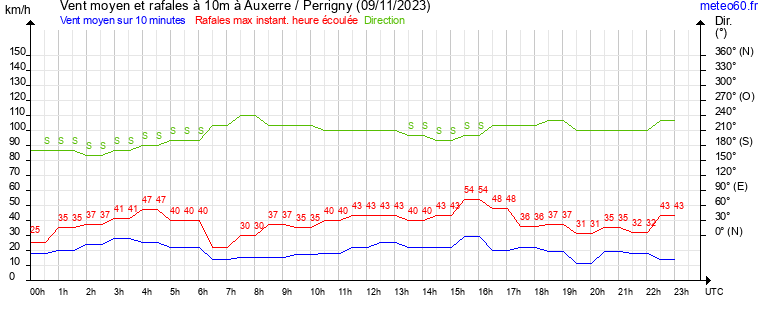 vent moyen et rafales