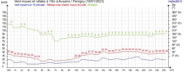 vent moyen et rafales