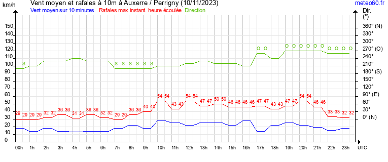 vent moyen et rafales