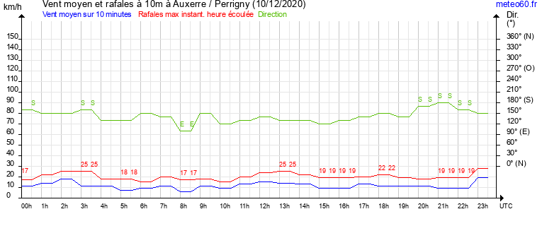 vent moyen et rafales