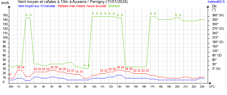 vent moyen et rafales