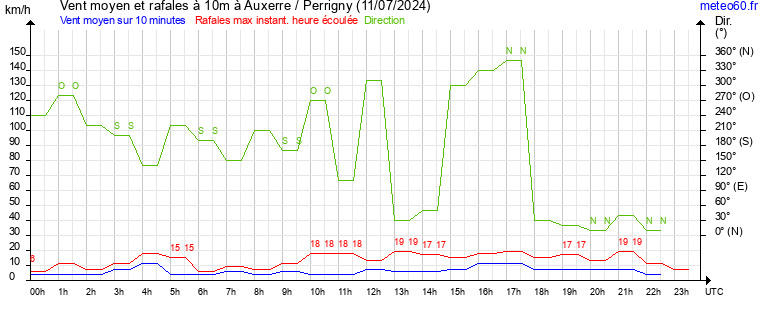 vent moyen et rafales