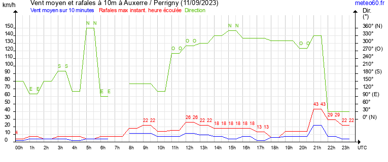 vent moyen et rafales