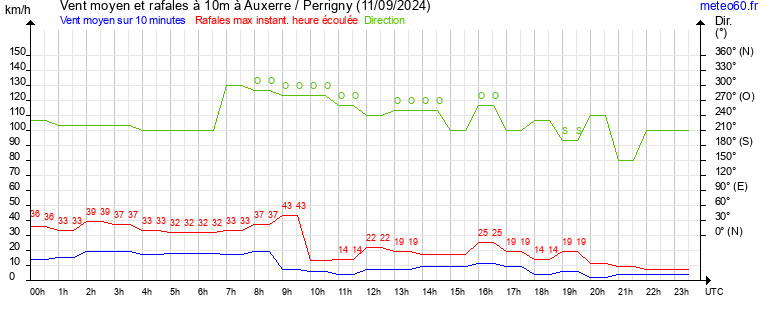 vent moyen et rafales