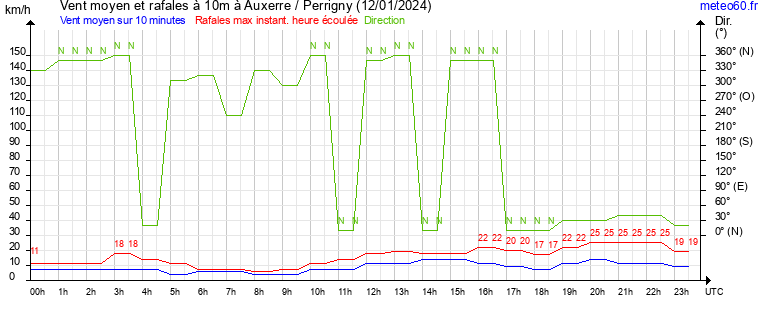 vent moyen et rafales