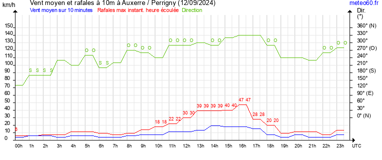 vent moyen et rafales