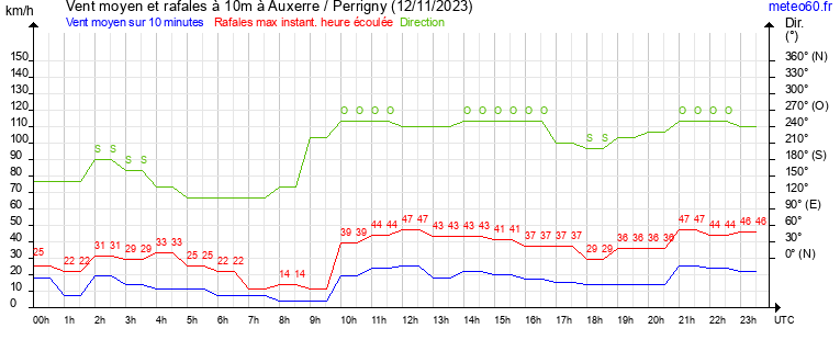 vent moyen et rafales