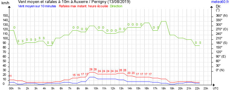 vent moyen et rafales