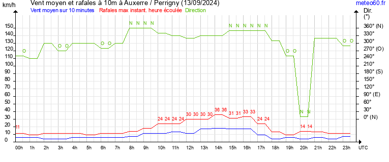 vent moyen et rafales