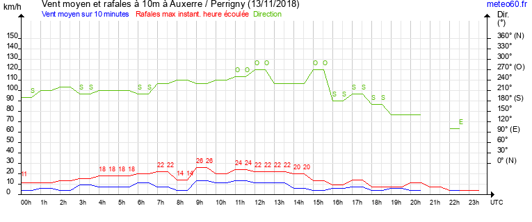 vent moyen et rafales