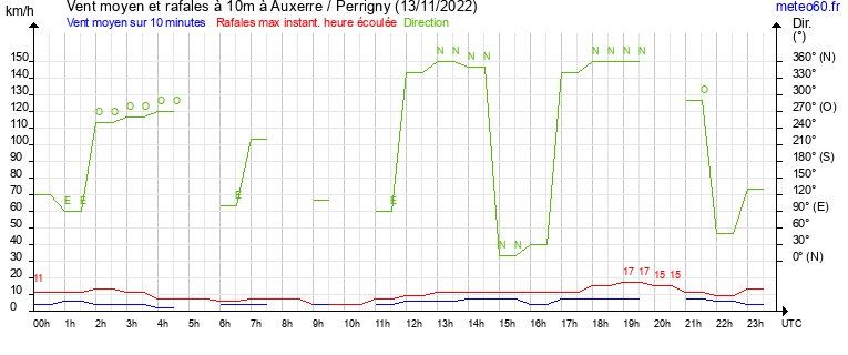 vent moyen et rafales