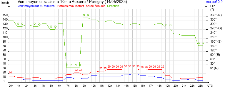 vent moyen et rafales