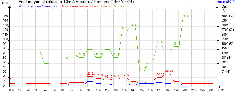 vent moyen et rafales