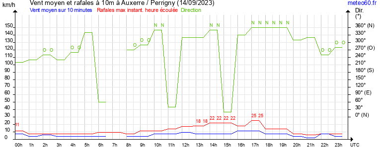 vent moyen et rafales