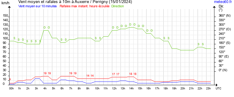 vent moyen et rafales