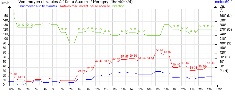 vent moyen et rafales