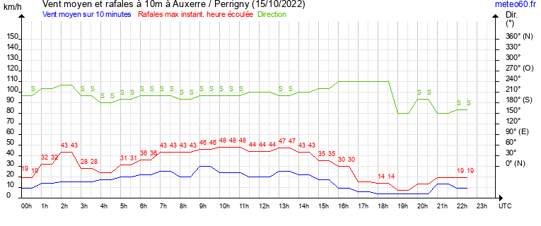 vent moyen et rafales