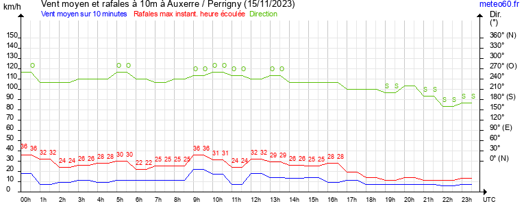 vent moyen et rafales