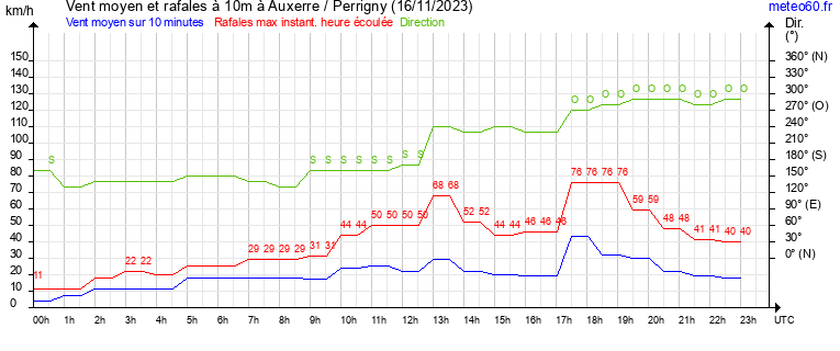 vent moyen et rafales