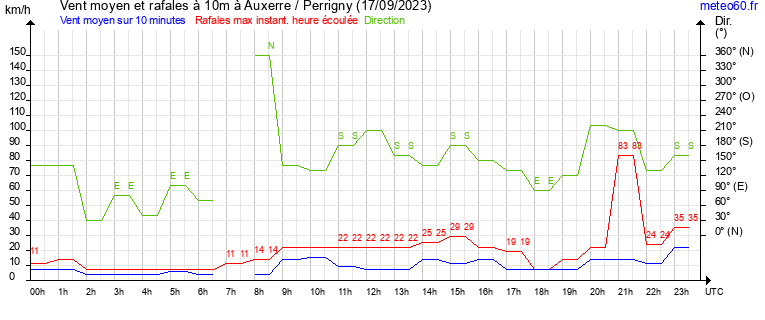 vent moyen et rafales