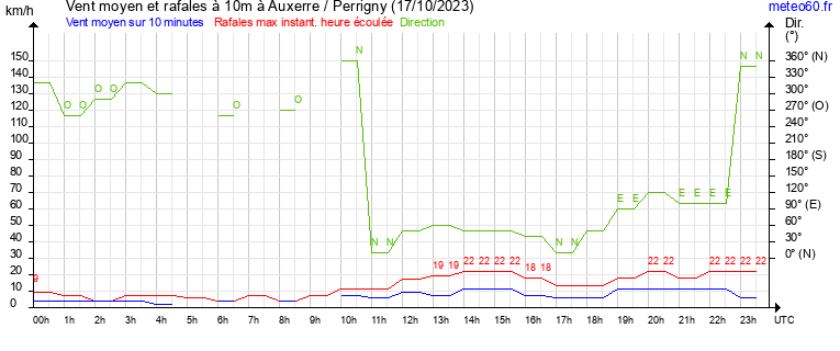 vent moyen et rafales