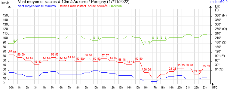 vent moyen et rafales