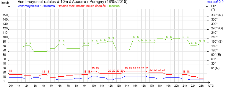 vent moyen et rafales