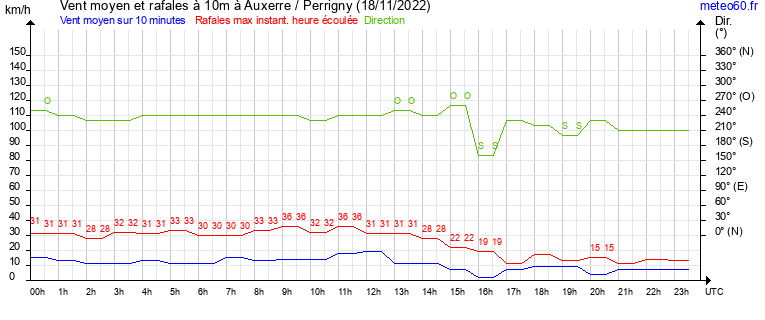 vent moyen et rafales