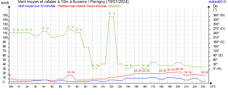 vent moyen et rafales