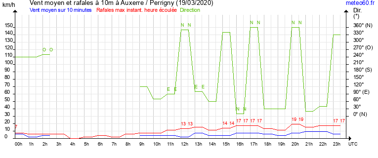 vent moyen et rafales